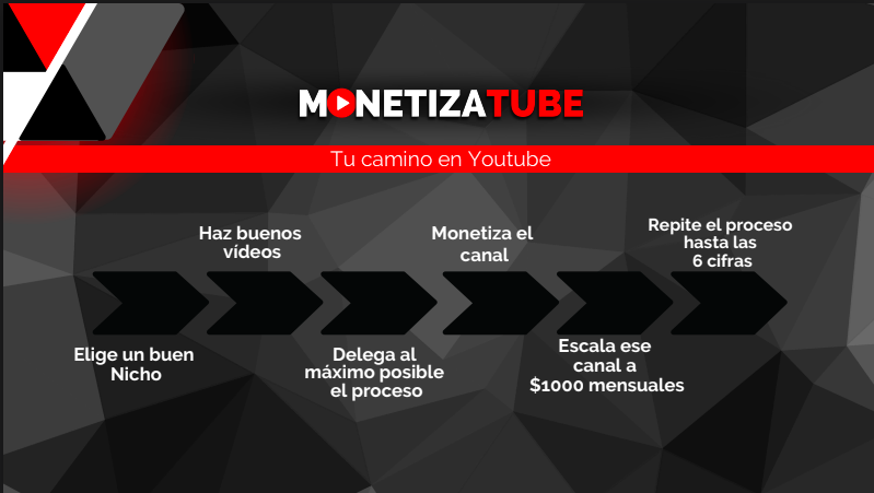 Tu Camino en Monetizatube