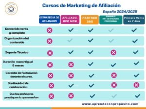 Tabla comparativa de cursos