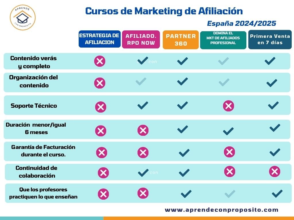 Tabla comparativa de cursos