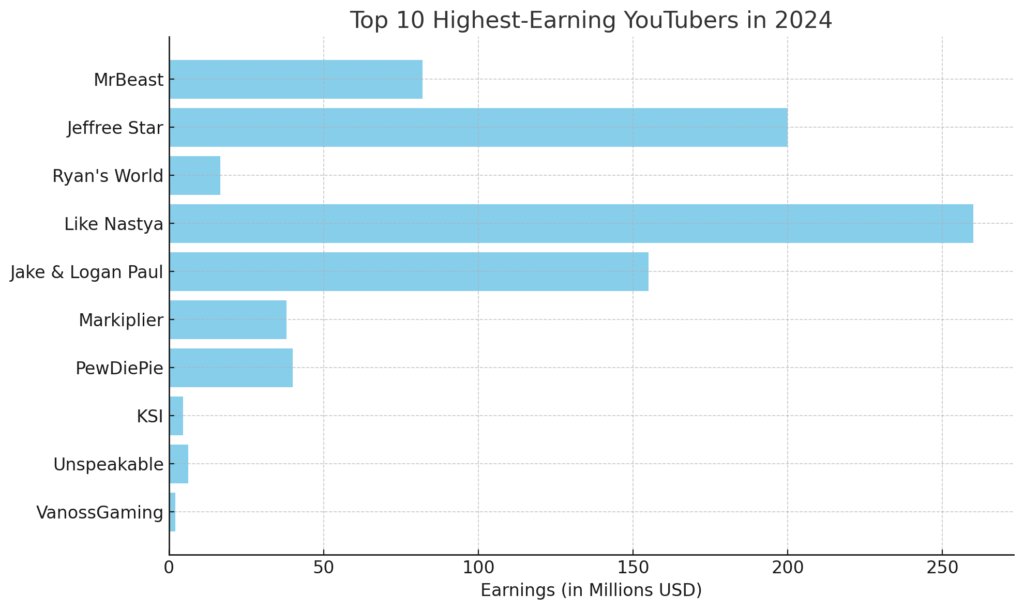 Ingresos de los 10 mayores productores en YouTube 2023