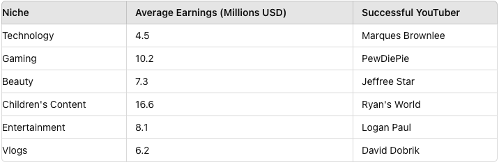 ingresos promedio en YouTube por nicho