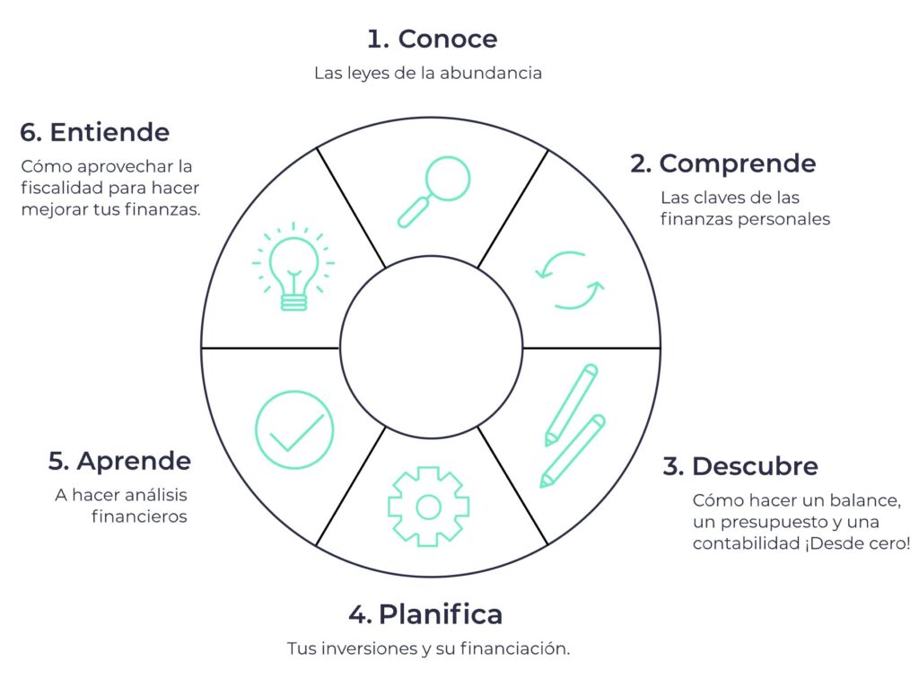 Pasos del sistema Vivir con abundancia